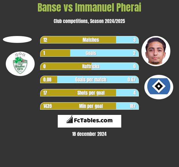 Banse vs Immanuel Pherai h2h player stats