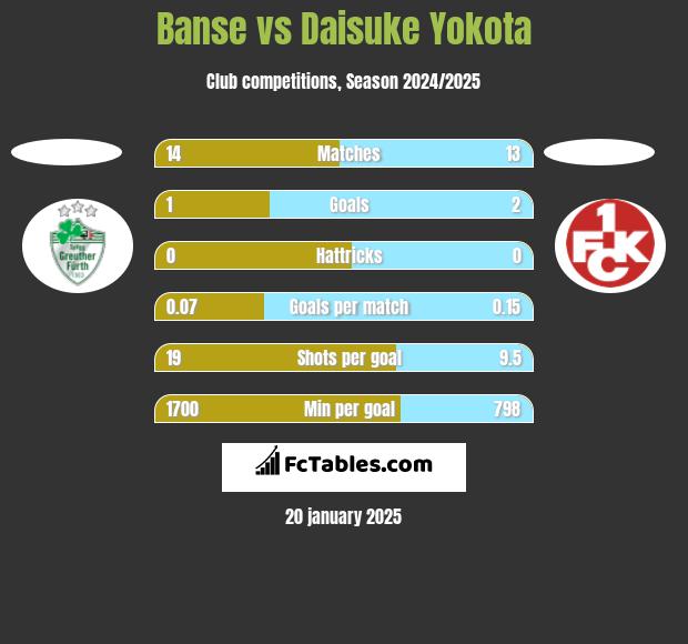 Banse vs Daisuke Yokota h2h player stats