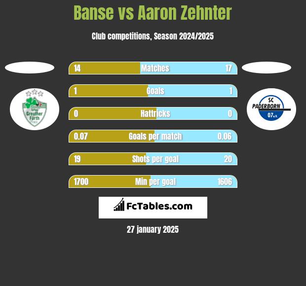 Banse vs Aaron Zehnter h2h player stats