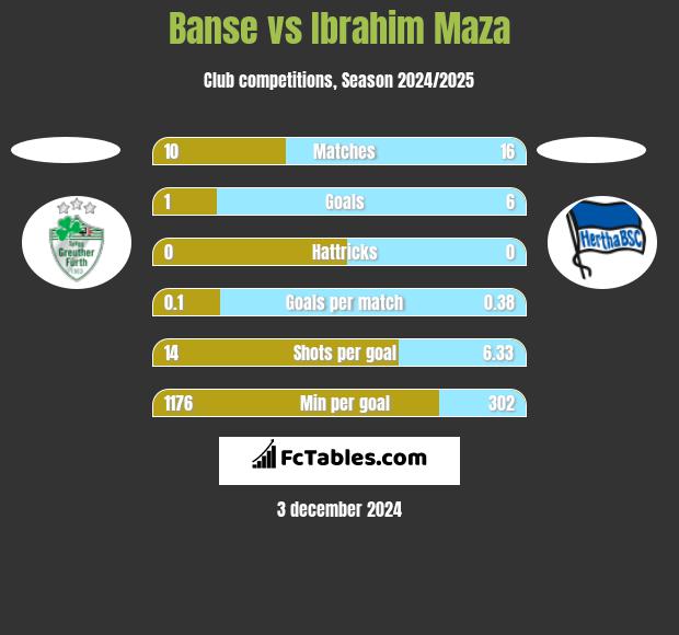 Banse vs Ibrahim Maza h2h player stats