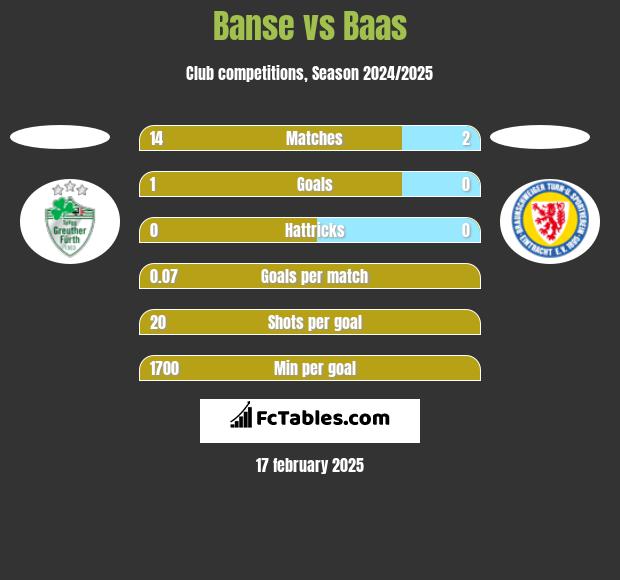 Banse vs Baas h2h player stats