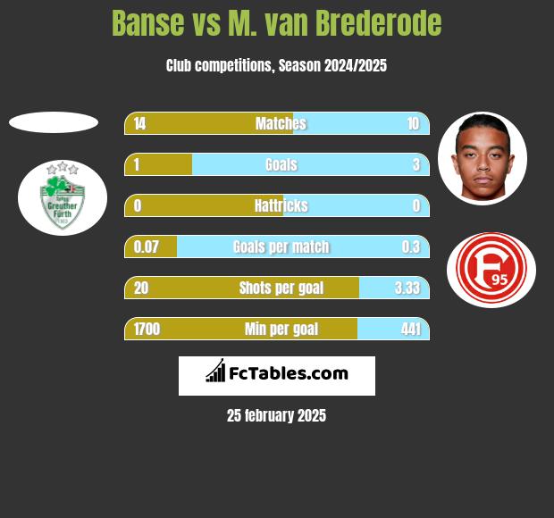 Banse vs M. van Brederode h2h player stats