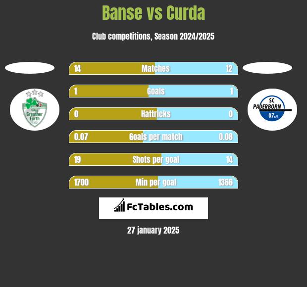 Banse vs Curda h2h player stats