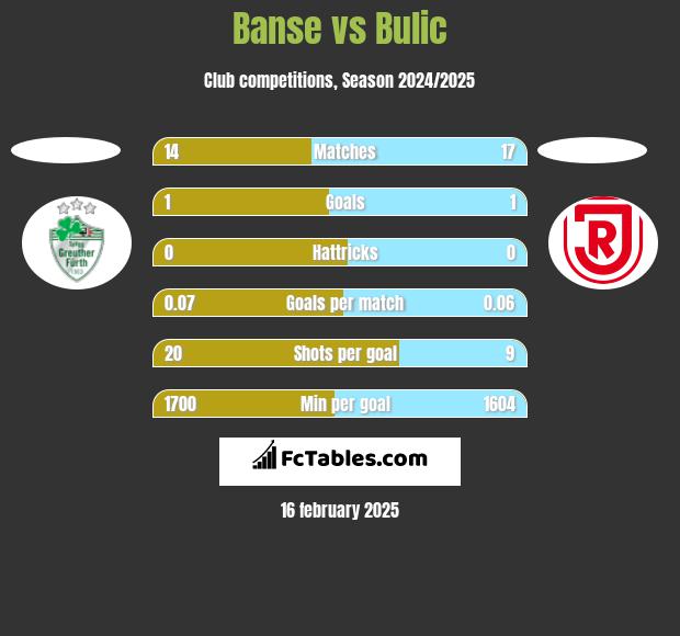 Banse vs Bulic h2h player stats