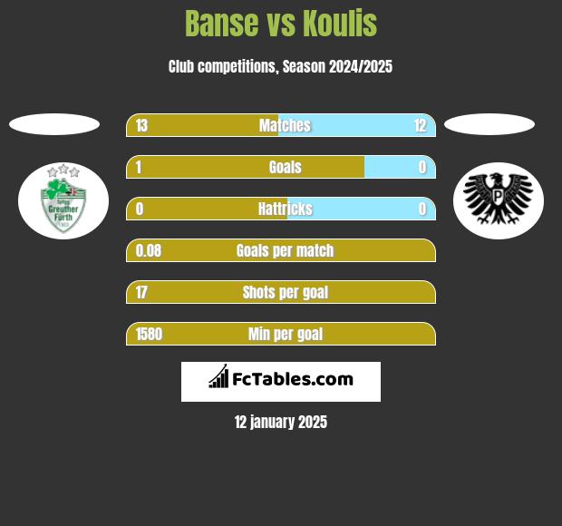 Banse vs Koulis h2h player stats