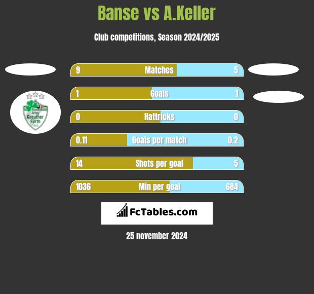 Banse vs A.Keller h2h player stats