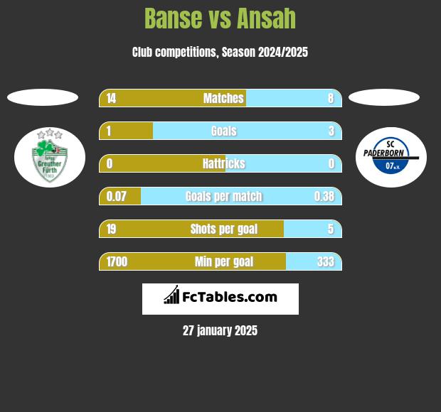 Banse vs Ansah h2h player stats