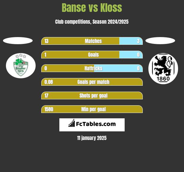 Banse vs Kloss h2h player stats