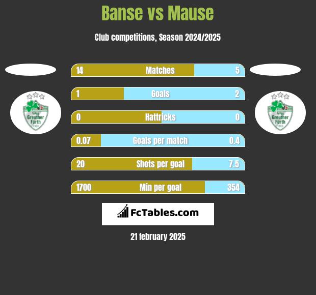 Banse vs Mause h2h player stats