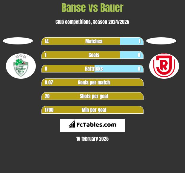 Banse vs Bauer h2h player stats