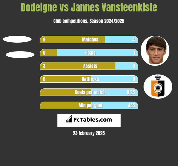 Dodeigne vs Jannes Vansteenkiste h2h player stats