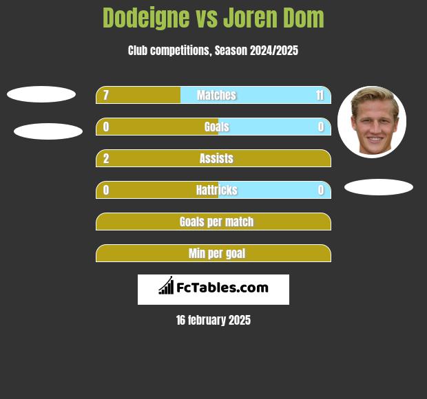 Dodeigne vs Joren Dom h2h player stats