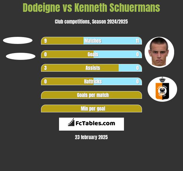 Dodeigne vs Kenneth Schuermans h2h player stats