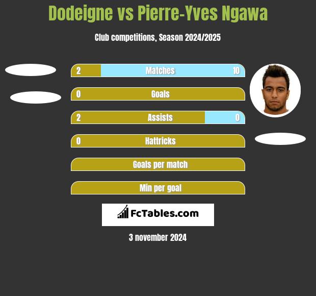 Dodeigne vs Pierre-Yves Ngawa h2h player stats