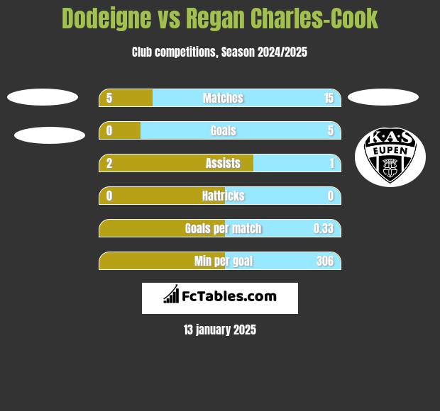 Dodeigne vs Regan Charles-Cook h2h player stats