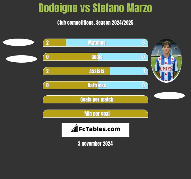 Dodeigne vs Stefano Marzo h2h player stats