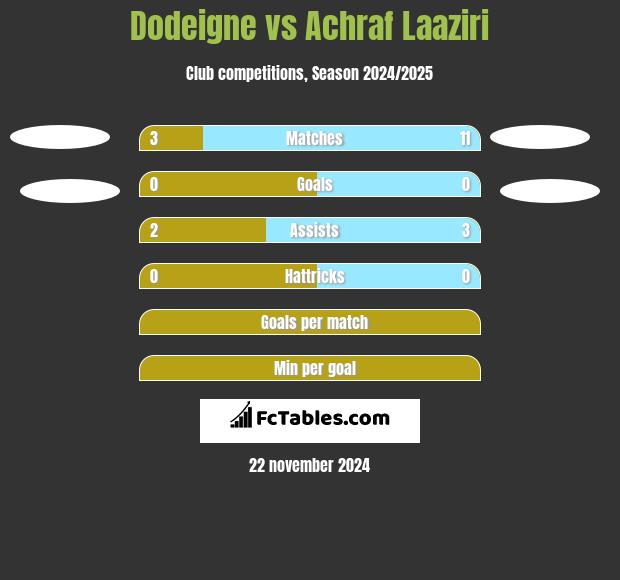 Dodeigne vs Achraf Laaziri h2h player stats