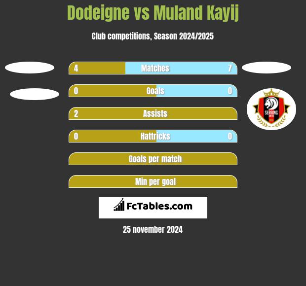 Dodeigne vs Muland Kayij h2h player stats