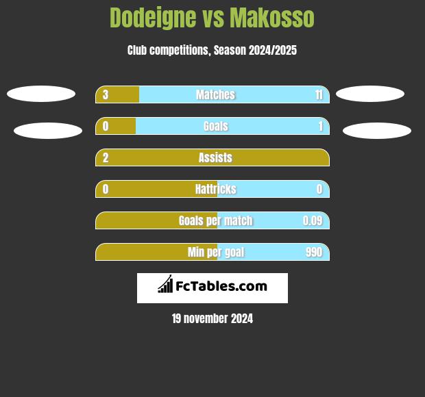 Dodeigne vs Makosso h2h player stats