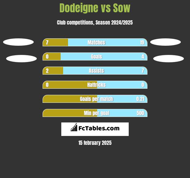 Dodeigne vs Sow h2h player stats