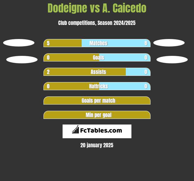 Dodeigne vs A. Caicedo h2h player stats