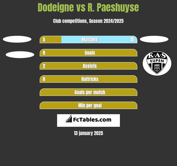 Dodeigne vs R. Paeshuyse h2h player stats