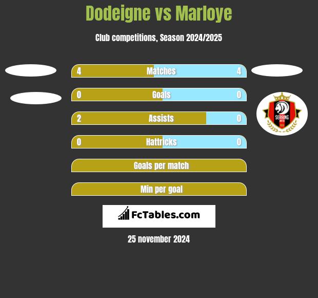 Dodeigne vs Marloye h2h player stats