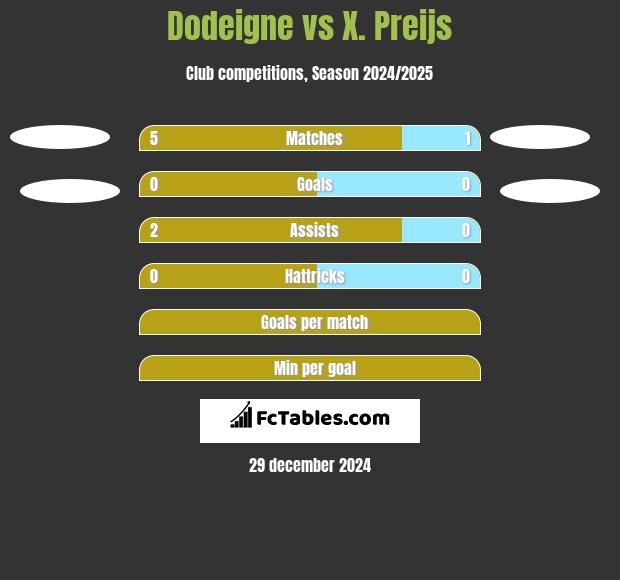 Dodeigne vs X. Preijs h2h player stats