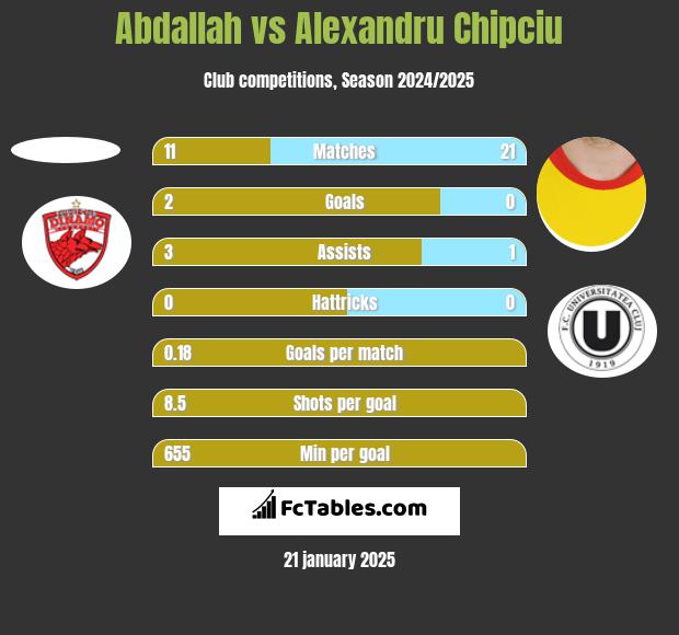 Abdallah vs Alexandru Chipciu h2h player stats