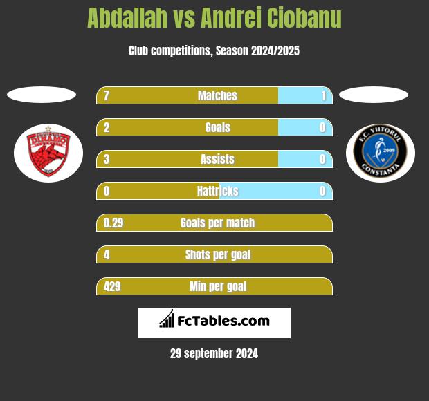 Abdallah vs Andrei Ciobanu h2h player stats