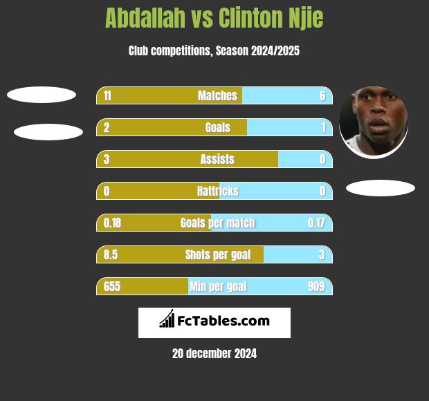 Abdallah vs Clinton Njie h2h player stats