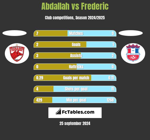 Abdallah vs Frederic h2h player stats