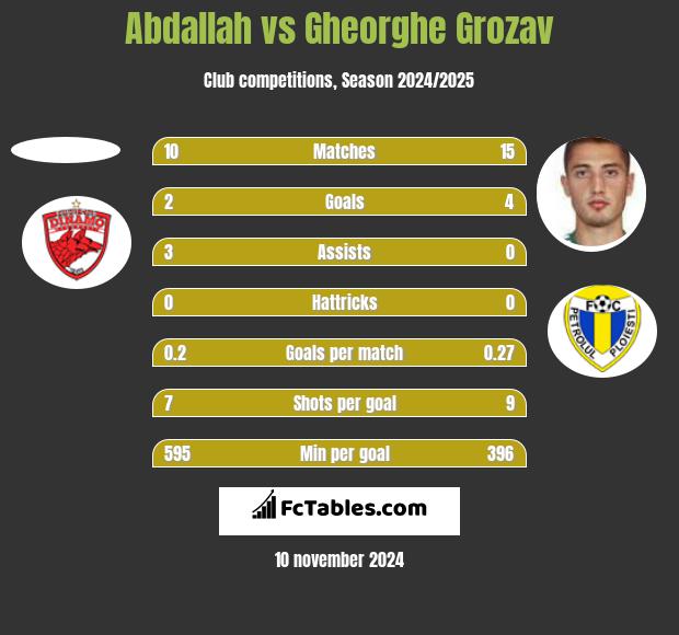 Abdallah vs Gheorghe Grozav h2h player stats