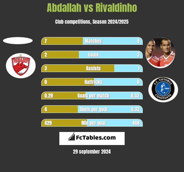 Abdallah vs Rivaldinho h2h player stats