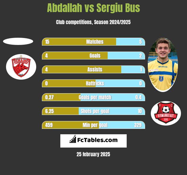 Abdallah vs Sergiu Bus h2h player stats