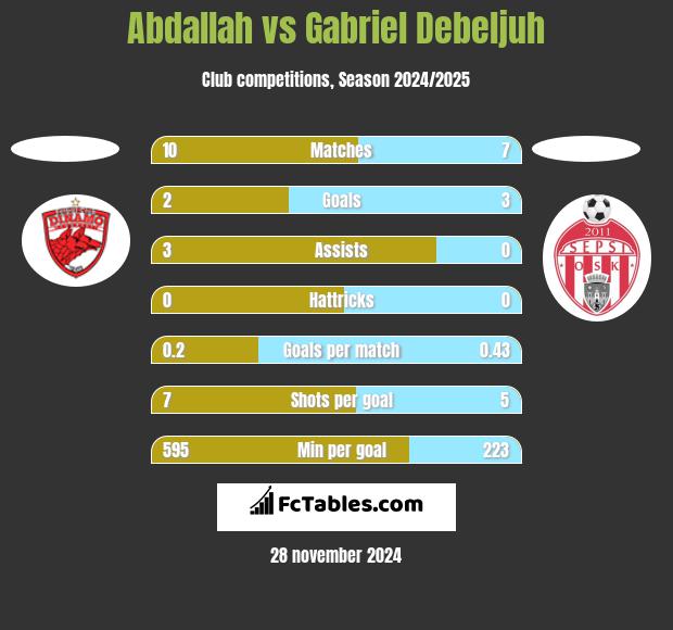 Abdallah vs Gabriel Debeljuh h2h player stats