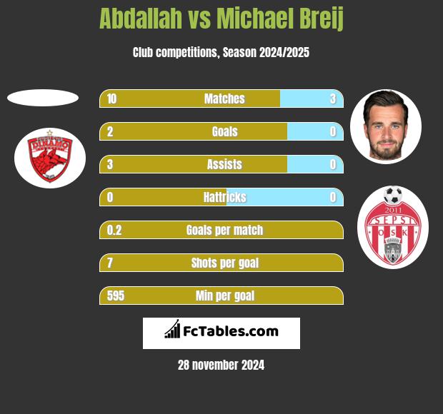 Abdallah vs Michael Breij h2h player stats