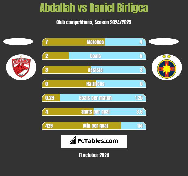 Abdallah vs Daniel Birligea h2h player stats