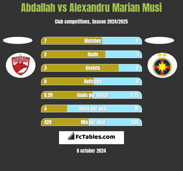 Abdallah vs Alexandru Marian Musi h2h player stats