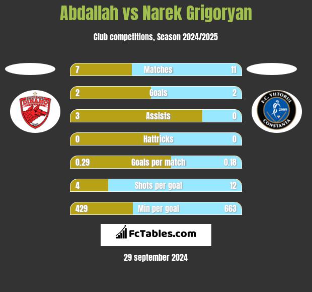 Abdallah vs Narek Grigoryan h2h player stats