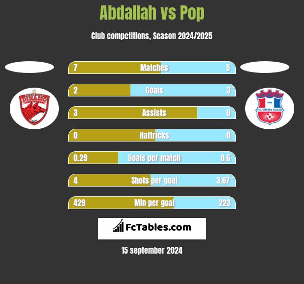 Abdallah vs Pop h2h player stats