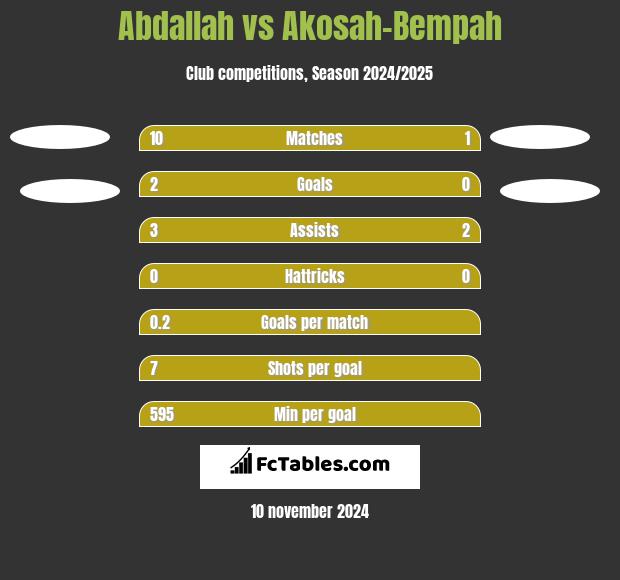 Abdallah vs Akosah-Bempah h2h player stats