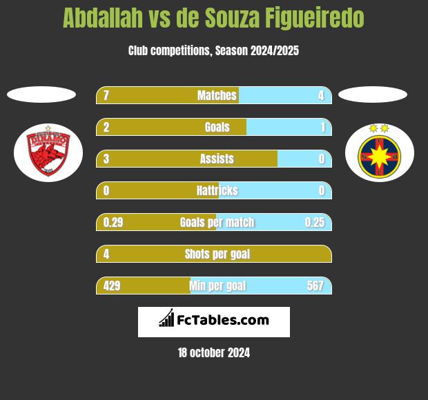 Abdallah vs de Souza Figueiredo h2h player stats