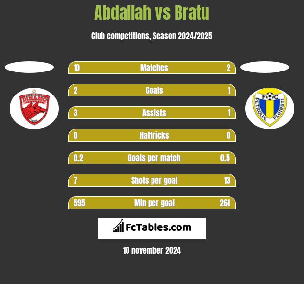 Abdallah vs Bratu h2h player stats