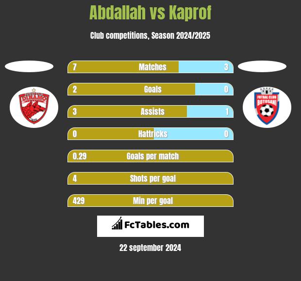 Abdallah vs Kaprof h2h player stats