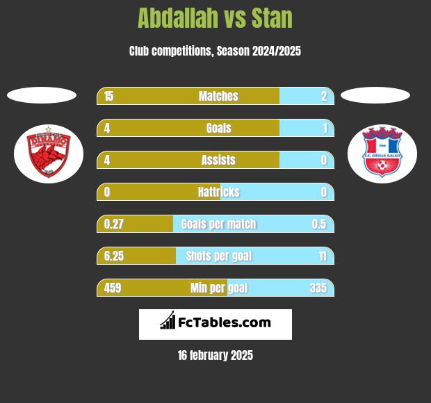 Abdallah vs Stan h2h player stats