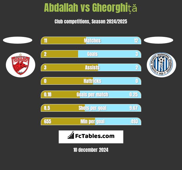 Abdallah vs Gheorghiță h2h player stats