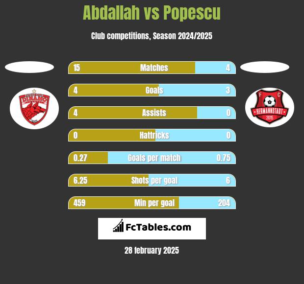 Abdallah vs Popescu h2h player stats