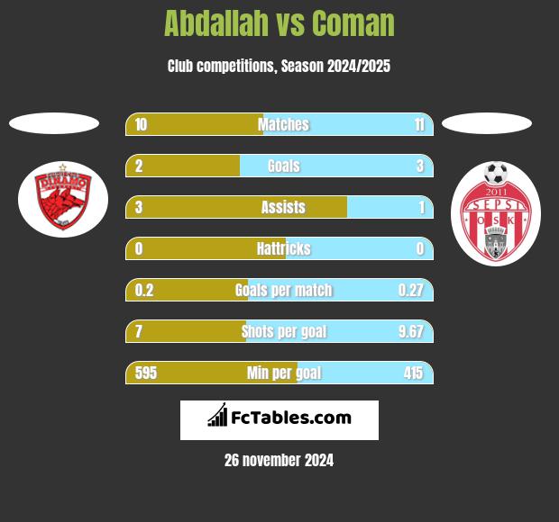 Abdallah vs Coman h2h player stats