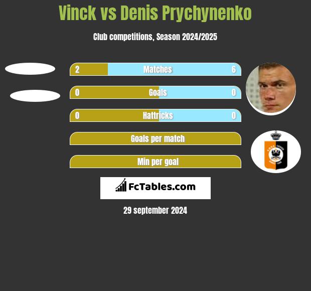 Vinck vs Denis Prychynenko h2h player stats